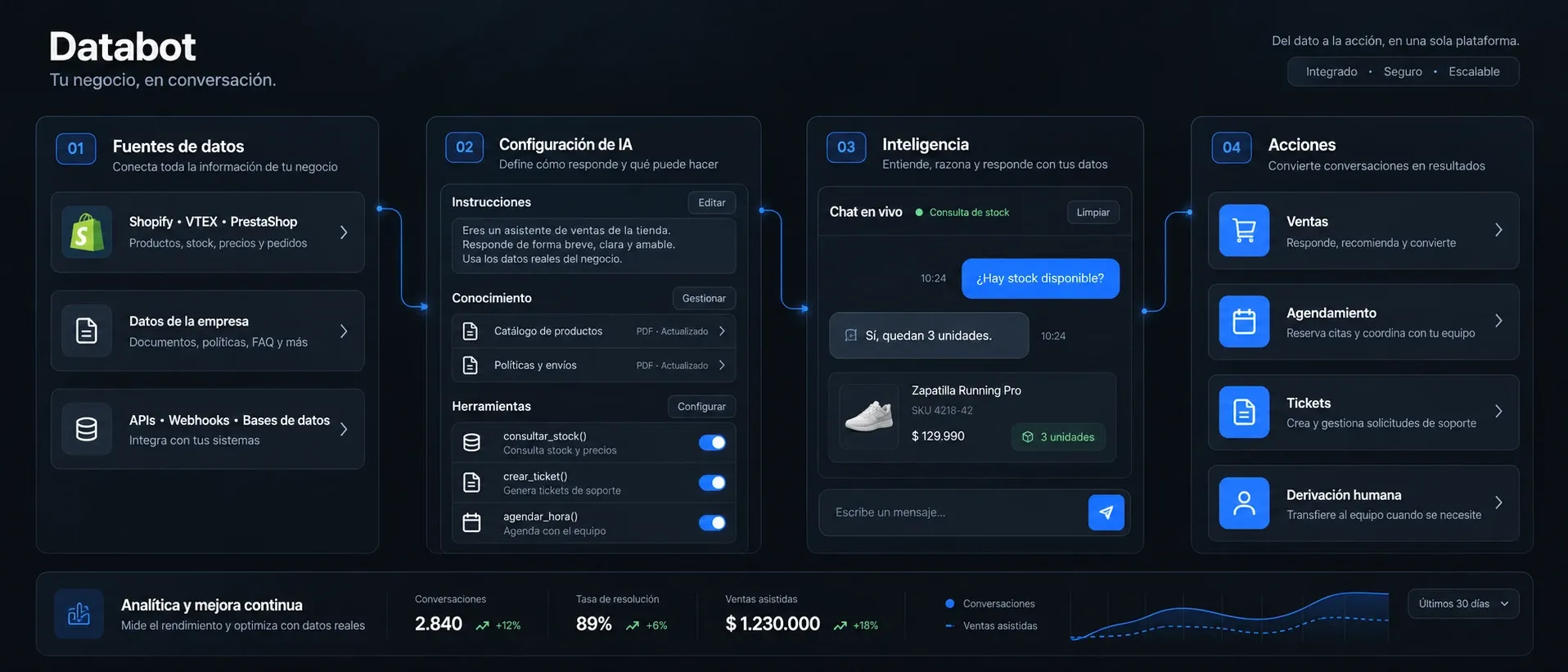 Diagrama de la plataforma Databot: fuentes de datos (Shopify, VTEX, documentos y APIs), configuración de IA con instrucciones, conocimiento y herramientas, chat inteligente y acciones como ventas, agendamiento, tickets y derivación humana